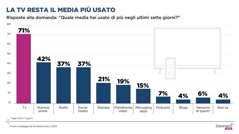 Informazione in Europa: tv in testa, crescono membership ed eventi per gli editori