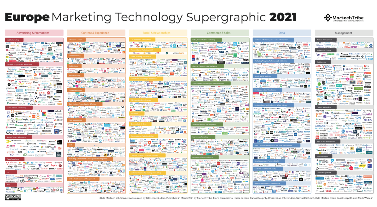 Martech in Europa: la Europe Marketing Technology Supergraphic 2021