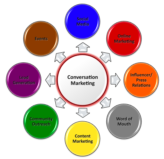 conversation marketing clutrain manifesto