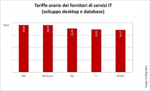 I servizi cloud trainano la domanda di sviluppatori web