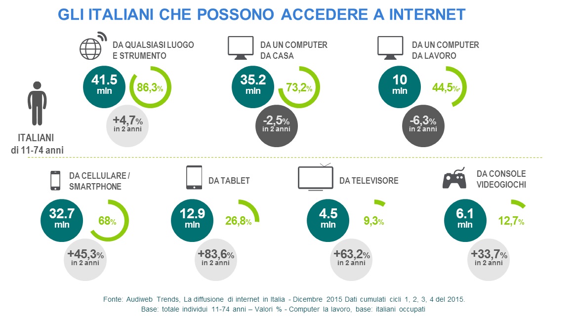 41,5 milioni gli italiani su internet nel 2015!